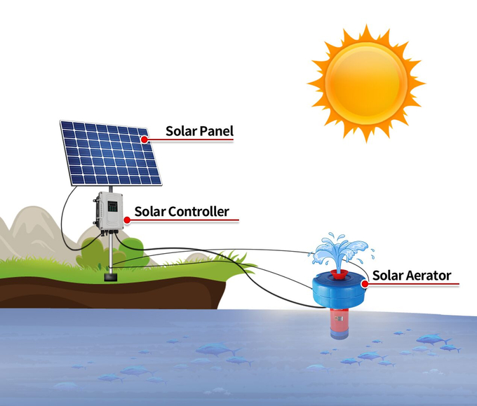 Teich-SolarOberflächenbelüfter der hohes Efficiency See-angetriebener Belüftungsanlagen-48v 1horsepower mit Sonnenkollektor für Fischfarm 0